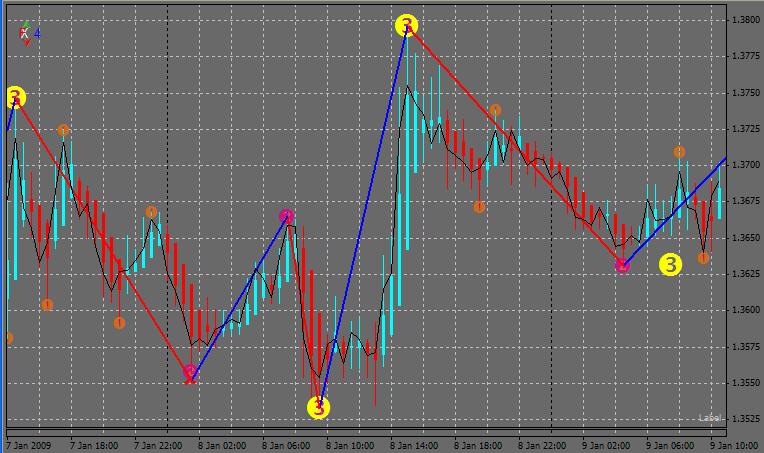3 level zz semafor forex indicator